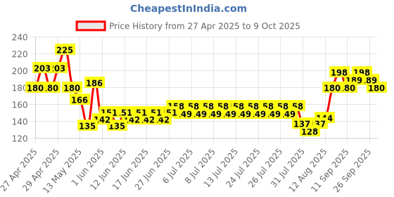 ajio.com indiclub Men Flat Front Regular Fit Shorts   indiclub Price History Graph from 27 Apr 2025 to 9 Oct 2025