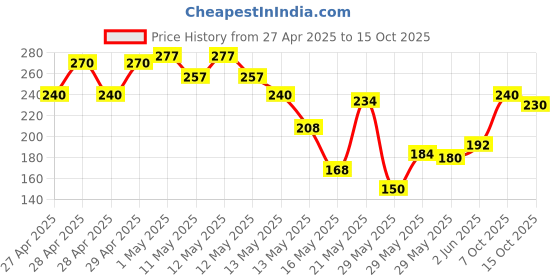 ajio.com indiclub Men Flat Front Regular Fit Shorts indiclub Price History Graph from 27 Apr 2025 to 15 Oct 2025