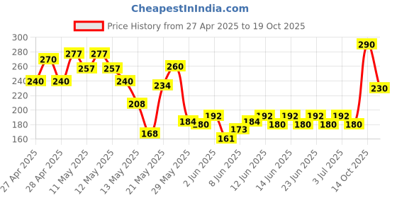 ajio.com indiclub Men Flat Front Regular Fit Shorts  indiclub Price History Graph from 27 Apr 2025 to 14 Oct 2025