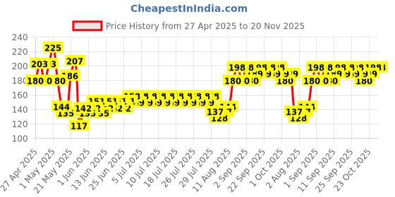 ajio.com indiclub Men Flat Front Regular Fit Shorts  indiclub Price History Graph from 27 Apr 2025 to 20 Nov 2025