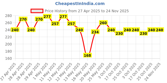ajio.com indiclub Men Flat Front Regular Fit Shorts indiclub Price History Graph from 27 Apr 2025 to 23 Nov 2025