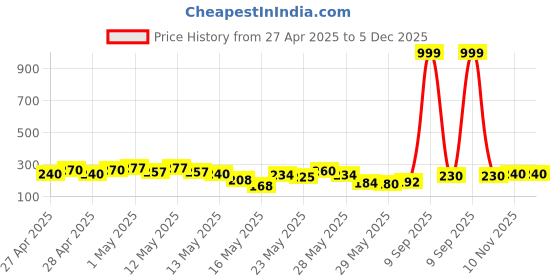 ajio.com indiclub Men Flat Front Regular Fit Shorts  indiclub Price History Graph from 27 Apr 2025 to 3 Dec 2025