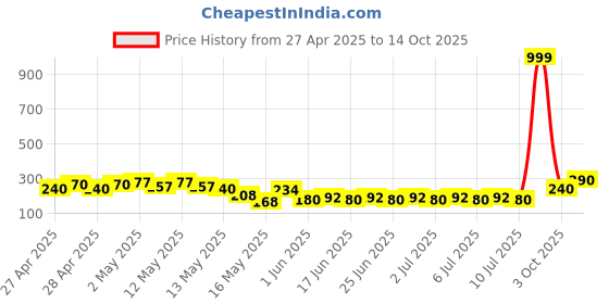ajio.com indiclub Men Flat Front Regular Fit Shorts   indiclub Price History Graph from 27 Apr 2025 to 14 Oct 2025