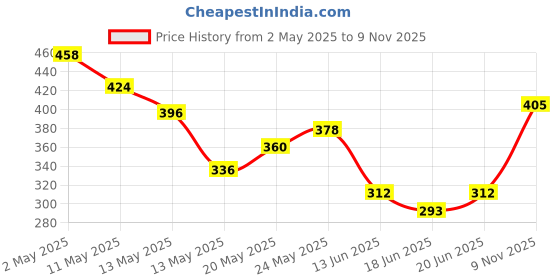 ajio.com indiclub Men Flat Front Regular Fit Shorts   indiclub Price History Graph from 2 May 2025 to 9 Nov 2025