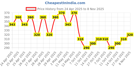 ajio.com indiclub Men Mid-Rise Relaxed Fit Flat-Front Trousers indiclub Price History Graph from 24 Apr 2025 to 8 Nov 2025