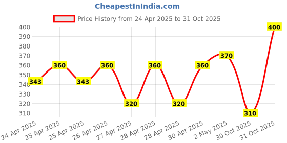 ajio.com indiclub Men Mid-Rise Relaxed Fit Flat-Front Trousers indiclub Price History Graph from 24 Apr 2025 to 30 Oct 2025