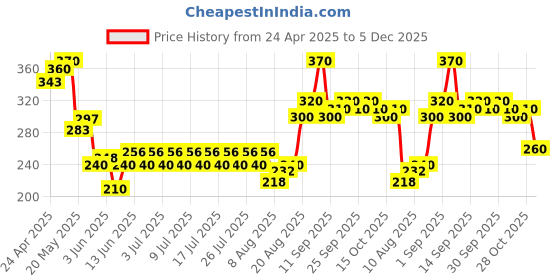 ajio.com indiclub Men Mid-Rise Relaxed Fit Flat-Front Trousers indiclub Price History Graph from 24 Apr 2025 to 5 Dec 2025