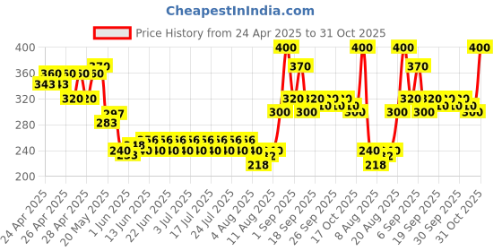 ajio.com indiclub Men Mid-Rise Relaxed Fit Flat-Front Trousers indiclub Price History Graph from 24 Apr 2025 to 31 Oct 2025