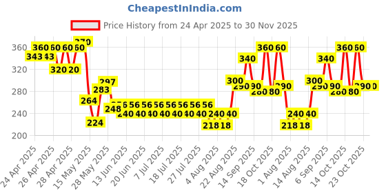 ajio.com indiclub Men Patterned Straight Cargo Track Pants indiclub Price History Graph from 24 Apr 2025 to 30 Nov 2025