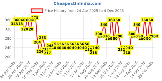 ajio.com indiclub Men Patterned Straight Cargo Track Pants indiclub Price History Graph from 24 Apr 2025 to 4 Dec 2025