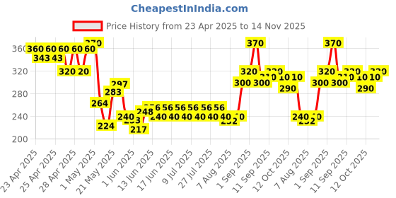 ajio.com indiclub Men Relaxed Fit Flat-Front Trousers indiclub Price History Graph from 23 Apr 2025 to 14 Nov 2025