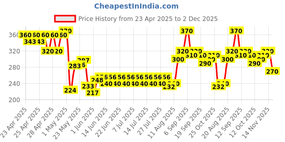 ajio.com indiclub Men Relaxed Fit Flat-Front Trousers indiclub Price History Graph from 23 Apr 2025 to 2 Dec 2025