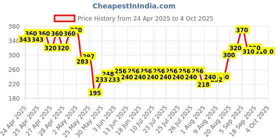 ajio.com indiclub Men Relaxed Fit Flat-Front Trousers indiclub Price History Graph from 24 Apr 2025 to 4 Oct 2025