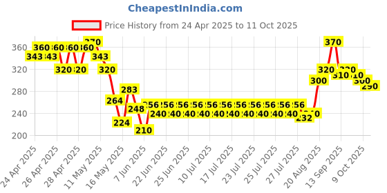ajio.com indiclub Men Relaxed Fit Flat-Front Trousers indiclub Price History Graph from 24 Apr 2025 to 4 Oct 2025