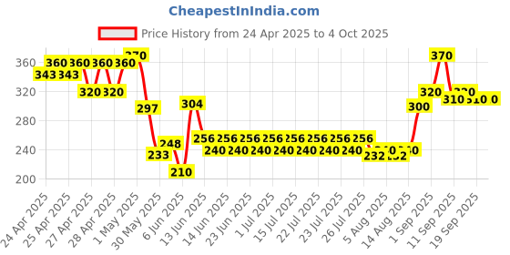 ajio.com indiclub Men Relaxed Fit Flat-Front Trousers indiclub Price History Graph from 24 Apr 2025 to 4 Oct 2025