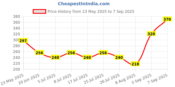 ajio.com indiclub Men Relaxed Fit Flat-Front Trousers indiclub Price History Graph from 23 May 2025 to 7 Sep 2025