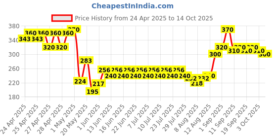ajio.com indiclub Men Relaxed Fit Flat-Front Trousers indiclub Price History Graph from 24 Apr 2025 to 14 Oct 2025