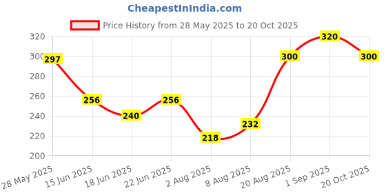 ajio.com indiclub Men Relaxed Fit Flat-Front Trousers indiclub Price History Graph from 28 May 2025 to 20 Oct 2025