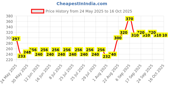 ajio.com indiclub Men Relaxed Fit Flat-Front Trousers indiclub Price History Graph from 24 May 2025 to 4 Oct 2025