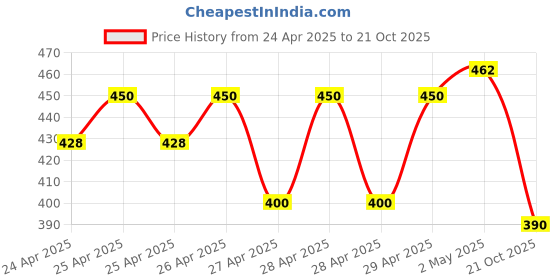 ajio.com indiclub Men Relaxed Fit Pleated Trousers indiclub Price History Graph from 24 Apr 2025 to 21 Oct 2025