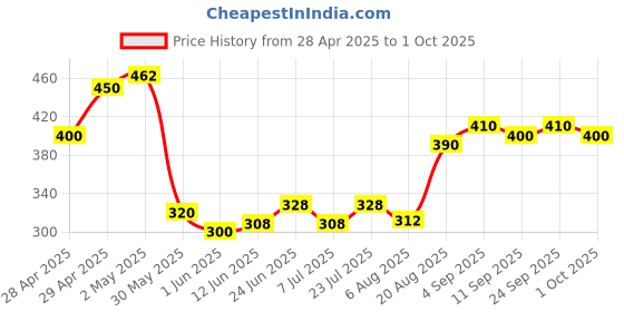 ajio.com indiclub Men Relaxed Fit Trousers with Insert Pockets indiclub Price History Graph from 28 Apr 2025 to 1 Oct 2025