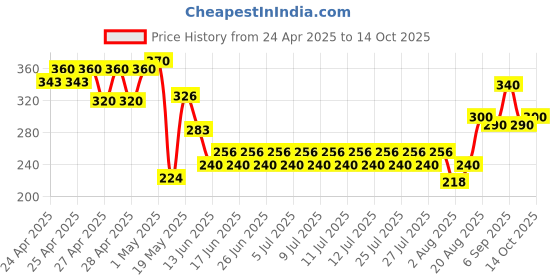 ajio.com indiclub Men Ribbed Straight Track Pants with Drawstring Waist indiclub Price History Graph from 24 Apr 2025 to 14 Oct 2025