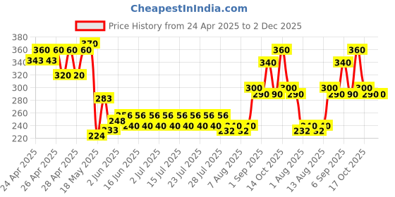 ajio.com indiclub Men Ribbed Straight Track Pants with Drawstring Waist indiclub Price History Graph from 24 Apr 2025 to 2 Dec 2025