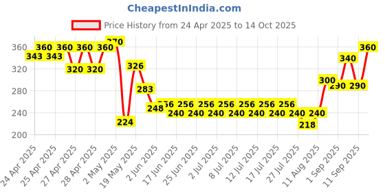 ajio.com indiclub Men Ribbed Straight Track Pants with Drawstring Waist indiclub Price History Graph from 24 Apr 2025 to 14 Oct 2025
