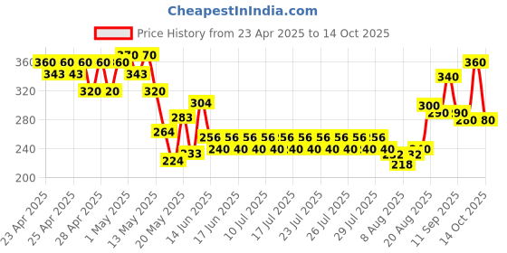 ajio.com indiclub Men Ribbed Straight Track Pants with Drawstring Waist indiclub Price History Graph from 23 Apr 2025 to 14 Oct 2025