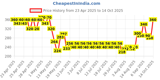 ajio.com indiclub Men Ribbed Straight Track Pants with Drawstring Waist indiclub Price History Graph from 23 Apr 2025 to 9 Oct 2025