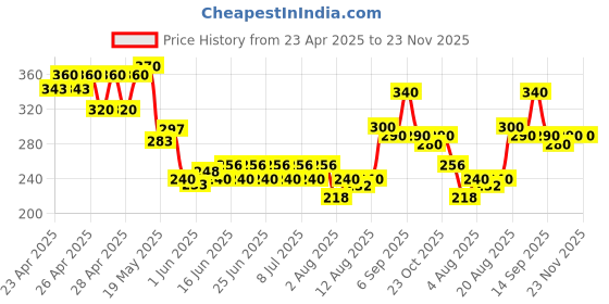 ajio.com indiclub Men Ribbed Straight Track Pants with Drawstring Waist indiclub Price History Graph from 23 Apr 2025 to 23 Nov 2025