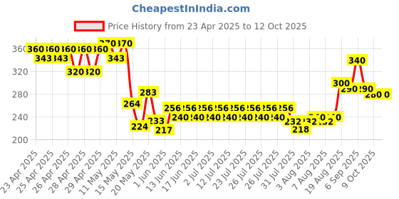 ajio.com indiclub Men Ribbed Straight Track Pants with Drawstring Waist indiclub Price History Graph from 23 Apr 2025 to 11 Oct 2025