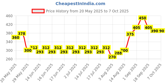 ajio.com indiclub Pack of 2 Men Flat Front Regular Fit Shorts indiclub Price History Graph from 20 May 2025 to 7 Oct 2025