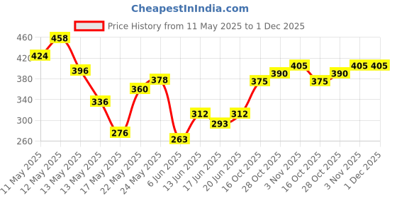ajio.com indiclub Pack of 2 Men Flat Front Regular Fit Shorts indiclub Price History Graph from 11 May 2025 to 1 Dec 2025