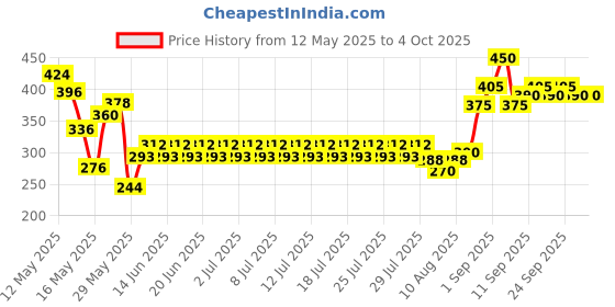 ajio.com indiclub Pack of 2 Men Flat Front Regular Fit Shorts indiclub Price History Graph from 12 May 2025 to 4 Oct 2025
