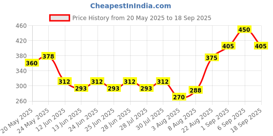 ajio.com indiclub Pack of 2 Men Flat Front Regular Fit Shorts indiclub Price History Graph from 20 May 2025 to 18 Sep 2025