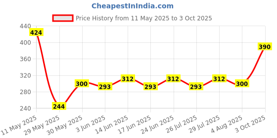 ajio.com indiclub Pack of 2 Men Flat Front Regular Fit Shorts indiclub Price History Graph from 11 May 2025 to 3 Oct 2025