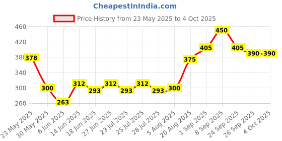 ajio.com indiclub Pack of 2 Men Flat Front Regular Fit Shorts indiclub Price History Graph from 23 May 2025 to 4 Oct 2025