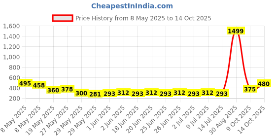 ajio.com indiclub Pack of 2 Men Flat Front Regular Fit Shorts indiclub Price History Graph from 8 May 2025 to 14 Oct 2025