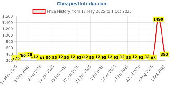 ajio.com indiclub Pack of 2 Men Flat Front Regular Fit Shorts indiclub Price History Graph from 17 May 2025 to 1 Oct 2025
