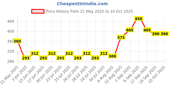 ajio.com indiclub Pack of 2 Men Flat Front Regular Fit Shorts indiclub Price History Graph from 21 May 2025 to 10 Oct 2025