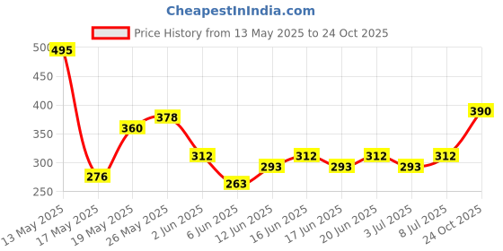 ajio.com indiclub Pack of 2 Men Flat Front Regular Fit Shorts indiclub Price History Graph from 13 May 2025 to 24 Oct 2025