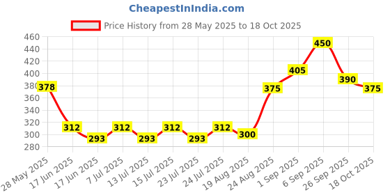 ajio.com indiclub Pack of 2 Men Flat Front Regular Fit Shorts indiclub Price History Graph from 28 May 2025 to 18 Oct 2025