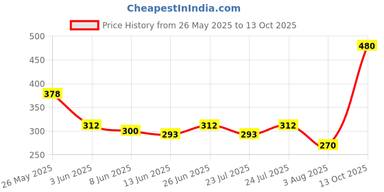 ajio.com indiclub Pack of 2 Men Flat Front Regular Fit Shorts indiclub Price History Graph from 26 May 2025 to 13 Oct 2025
