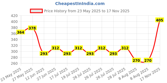 ajio.com indiclub Pack of 2 Men Flat Front Regular Fit Shorts indiclub Price History Graph from 23 May 2025 to 17 Nov 2025