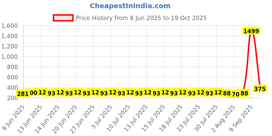 ajio.com indiclub Pack of 2 Men Flat Front Regular Fit Shorts indiclub Price History Graph from 8 Jun 2025 to 19 Oct 2025