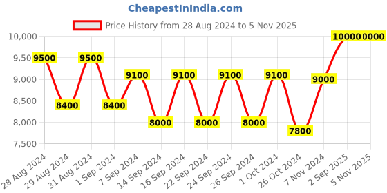 ajio.com indie eye home Birch Handmade New Zealand Wool Rug 60" x 36" indie eye home Price History Graph from 28 Aug 2024 to 3 Nov 2025