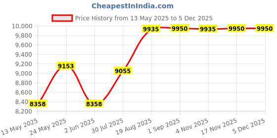 ajio.com indie eye home Spindle Side Table Matt Brass Finish indie eye home Price History Graph from 13 May 2025 to 3 Dec 2025