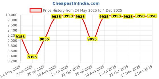 ajio.com indie eye home Stem Side Table Antique Nickle Finish indie eye home Price History Graph from 24 May 2025 to 4 Dec 2025