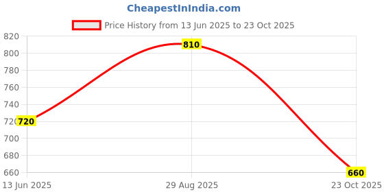 ajio.com indie picks 2-Piece Set with Collar Accent  indie picks Price History Graph from 13 Jun 2025 to 23 Oct 2025
